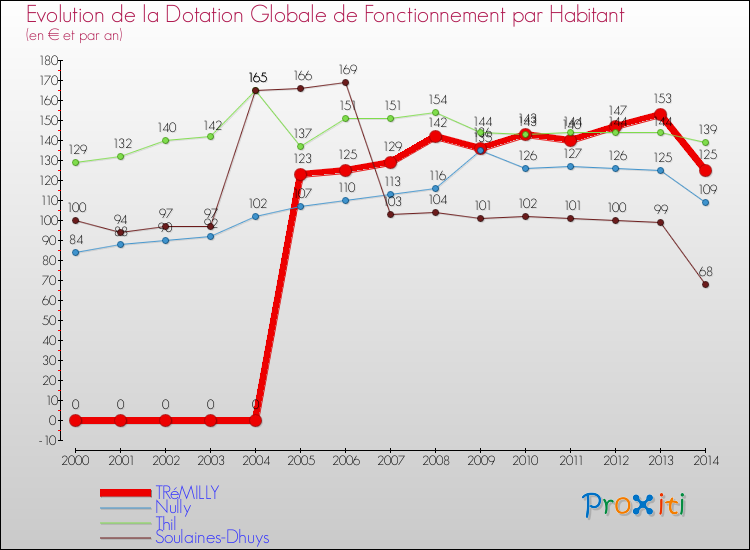 Evolution et montant de la dotation globale de fonctionnement par Habitant pour TRéMILLY et les communes proches de 2000 à 2014. Comparaison des dotations globales de fonctionnement par habitant pour TRéMILLY et les communes voisines de 2000 à 2014.