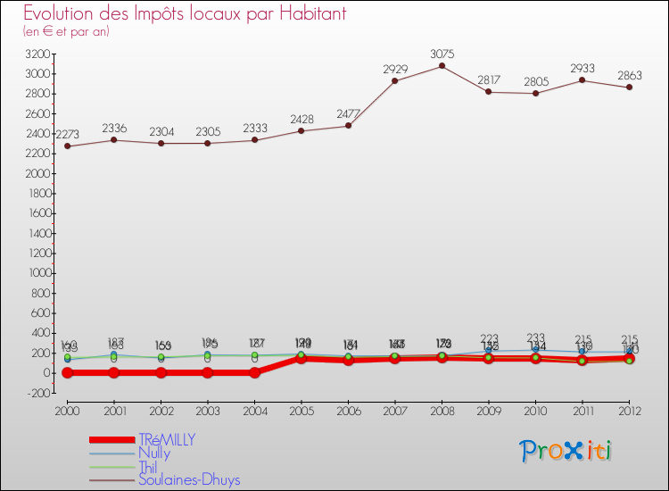 Evolution et montant des impôts locaux par Habitant pour TRéMILLY et les communes proches Comparaison des impôts locaux par habitant pour TRéMILLY et les communes voisines