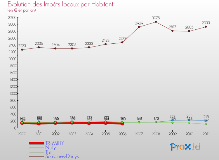 Evolution et montant des impôts locaux par Habitant pour TRéMILLY et les communes proches Comparaison des impôts locaux par habitant pour TRéMILLY et les communes voisines