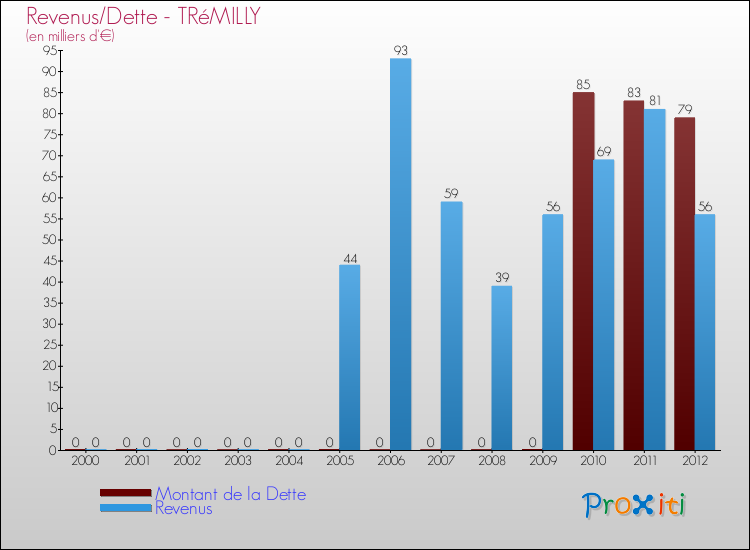 Evolution comparée de la dette et des revenus pour la commune de TRéMILLY de 2000 à 2012 Comparaison de la dette et des revenus pour TRéMILLY de 2000 à 2012