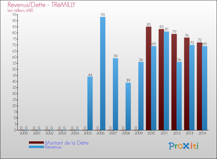 Evolution comparée de la dette et des revenus pour la commune de TRéMILLY de 2000 à 2014 Comparaison de la dette et des revenus pour TRéMILLY de 2000 à 2014