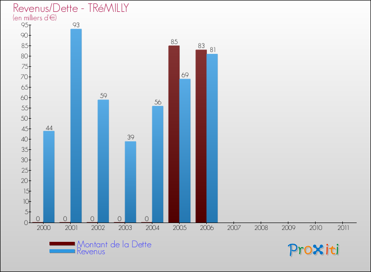 Evolution comparée de la dette et des revenus pour la commune de TRéMILLY de 2000 à 2011 Comparaison de la dette et des revenus pour TRéMILLY de 2000 à 2011