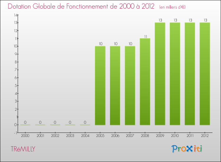 Evolution du montant de la Dotation Globale de Fonctionnement pour la commune de TRéMILLY de 2000 à 2012 Evolution du montant de la Dotation Globale de Fonctionnement pour TRéMILLY de 2000 à 2012