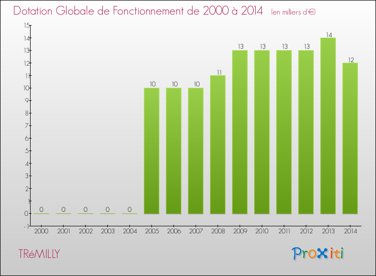 Evolution du montant de la Dotation Globale de Fonctionnement pour la commune de TRéMILLY de 2000 à 2014 Evolution du montant de la Dotation Globale de Fonctionnement pour TRéMILLY de 2000 à 2014