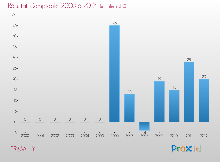Evolution du résultat comptable pour la commune de TRéMILLY de 2000 à 2012 Evolution du résultat comptable pour TRéMILLY de 2000 à 2012