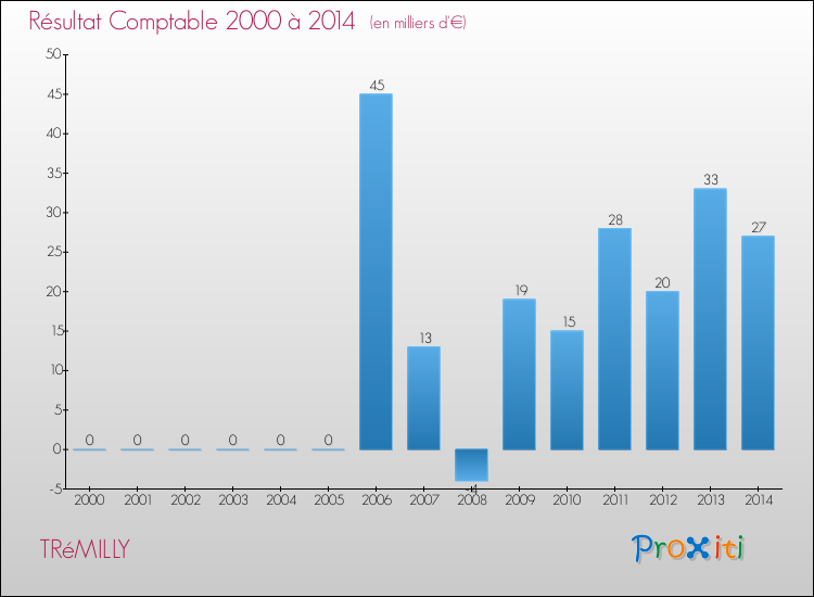 Evolution du résultat comptable pour la commune de TRéMILLY de 2000 à 2014 Evolution du résultat comptable pour TRéMILLY de 2000 à 2014