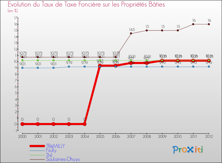 Evolution du taux de la taxe foncière sur le bati pour TRéMILLY et les communes proches de 2000 à 2012 Comparaison des taux de taxe foncière sur le bati pour TRéMILLY et les communes voisines de 2000 à 2012