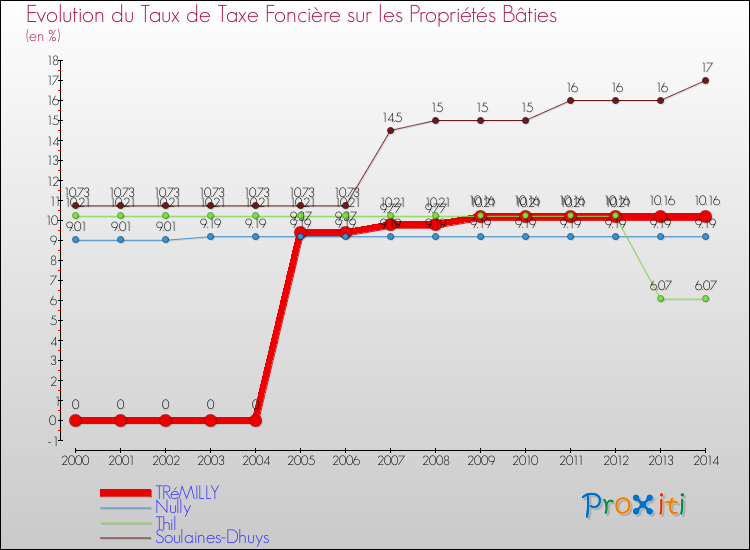 Evolution du taux de la taxe foncière sur le bati pour TRéMILLY et les communes proches de 2000 à 2014 Comparaison des taux de taxe foncière sur le bati pour TRéMILLY et les communes voisines de 2000 à 2014