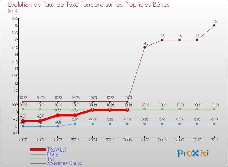 Evolution du taux de la taxe foncière sur le bati pour TRéMILLY et les communes proches Comparaison des taux de taxe foncière sur le bati pour TRéMILLY et les communes voisines