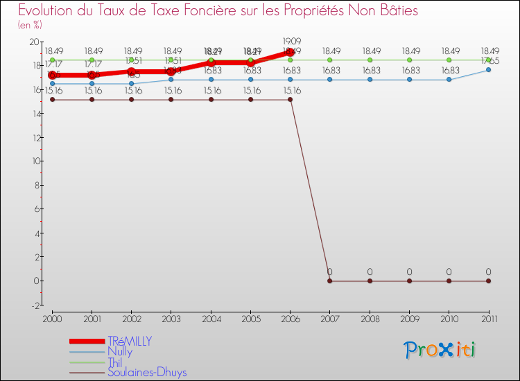 Evolution du taux de la taxe foncière sur les immeubles et terrains non batis pour TRéMILLY et les communes proches Comparaison des taux de la taxe foncière sur les immeubles et terrains non batis pour TRéMILLY et les communes voisines