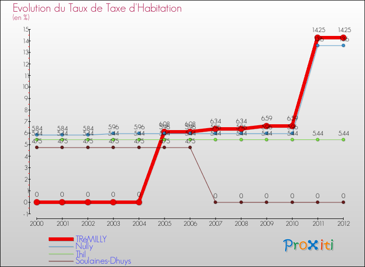 Evolution du taux de la taxe d'habitation pour TRéMILLY et les communes proches Comparaison des taux de la taxe d'habitation pour TRéMILLY et les communes voisines