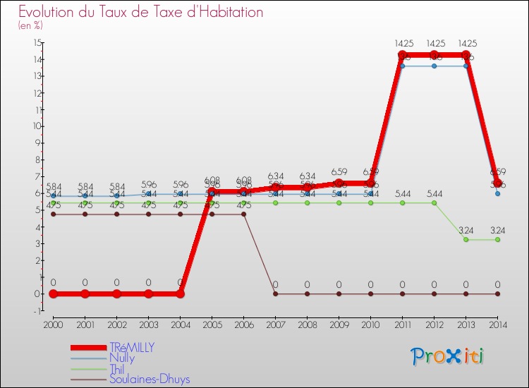 Evolution du taux de la taxe d'habitation pour TRéMILLY et les communes proches de 2000 à 2014 Comparaison des taux de la taxe d'habitation pour TRéMILLY et les communes voisines de 2000 à 2014