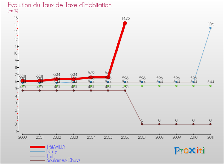 Evolution du taux de la taxe d'habitation pour TRéMILLY et les communes proches Comparaison des taux de la taxe d'habitation pour TRéMILLY et les communes voisines