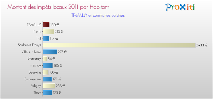Montant des impôts locaux par Habitant pour TRéMILLY et les communes proches Comparaison des impôts locaux par habitant pour TRéMILLY et les communes voisines