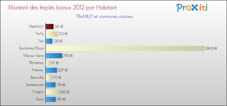 Montant des impôts locaux par Habitant pour TRéMILLY et les communes proches Comparaison des impôts locaux par habitant pour TRéMILLY et les communes voisines
