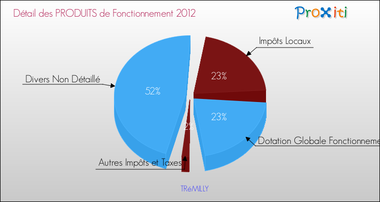 Décomposition du Budget de Fonctionnement 2012 de la commune de TRéMILLY Budget de Fonctionnement 2012 pour la commune de TRéMILLY