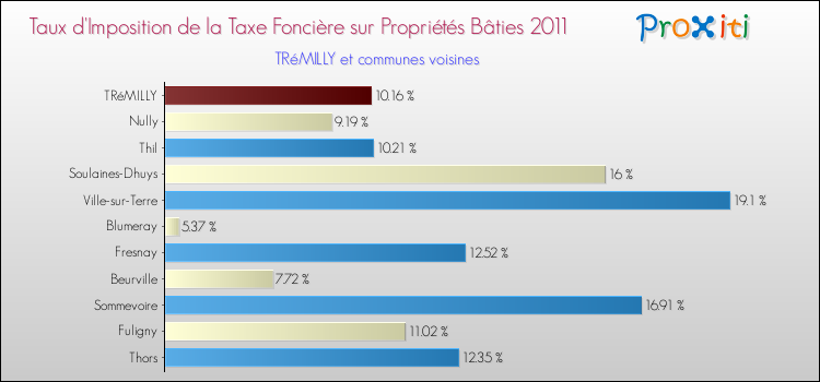 Taux d'imposition de la taxe foncière sur le bati 2011 pour TRéMILLY et les communes proches Comparaison des taux d'imposition de la taxe foncière sur le bati 2011 pour TRéMILLY et les communes voisines