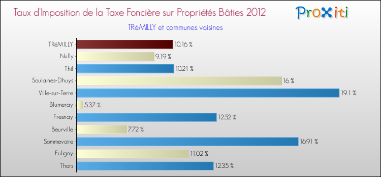Taux d'imposition de la taxe foncière sur le bati 2012 pour TRéMILLY et les communes proches Comparaison des taux d'imposition de la taxe foncière sur le bati 2012 pour TRéMILLY et les communes voisines