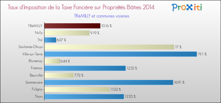 Taux d'imposition de la taxe foncière sur le bati 2014 pour TRéMILLY et les communes proches Comparaison des taux d'imposition de la taxe foncière sur le bati 2014 pour TRéMILLY et les communes voisines