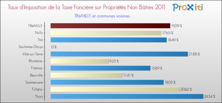 Taux d'imposition de la taxe foncière sur les immeubles et terrains non batis 2011 pour TRéMILLY et les communes proches Comparaison des taux d'imposition de la taxe foncière sur les immeubles et terrains non batis 2011 pour TRéMILLY et les communes voisines