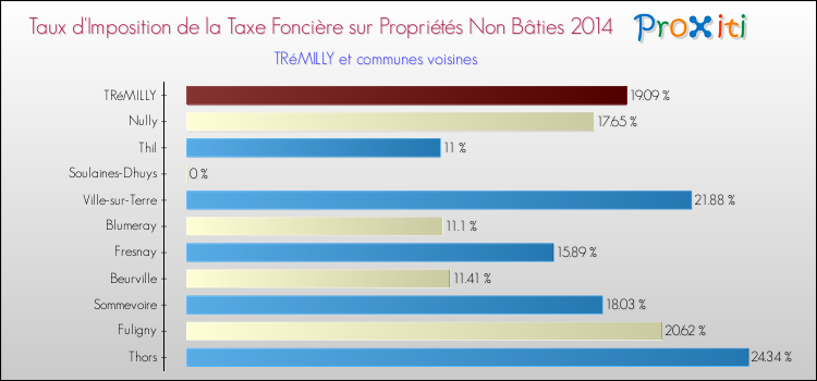 Taux d'imposition de la taxe foncière sur les immeubles et terrains non batis 2014 pour TRéMILLY et les communes proches Comparaison des taux d'imposition de la taxe foncière sur les immeubles et terrains non batis 2014 pour TRéMILLY et les communes voisines