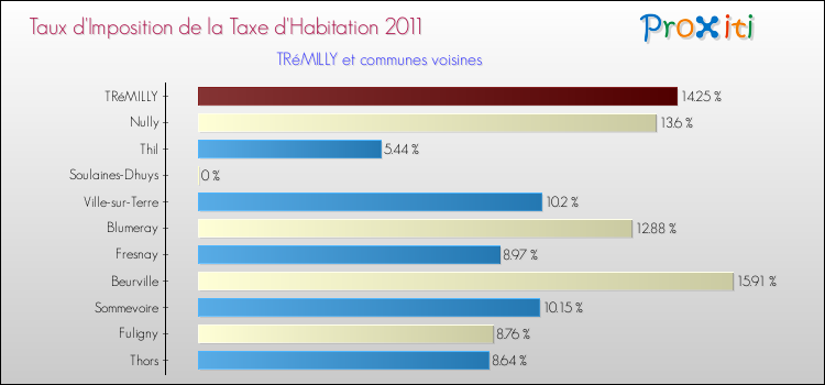 Taux d'imposition de la taxe d'habitation 2011 pour TRéMILLY et les communes proches Comparaison des taux d'imposition de la taxe d'habitation 2011 pour TRéMILLY et les communes voisines