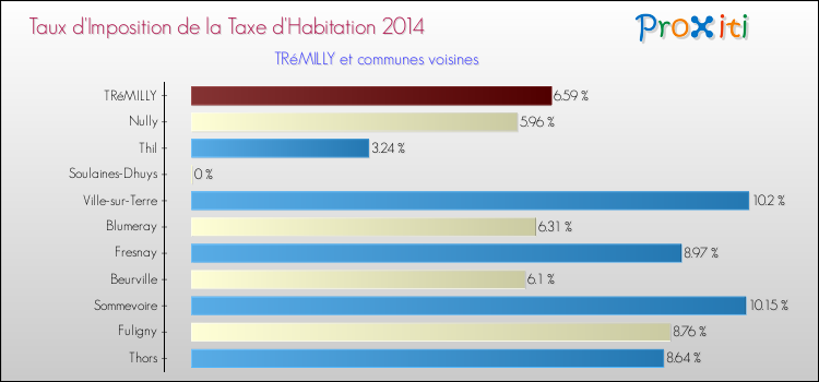 Taux d'imposition de la taxe d'habitation 2014 pour TRéMILLY et les communes proches Comparaison des taux d'imposition de la taxe d'habitation 2014 pour TRéMILLY et les communes voisines