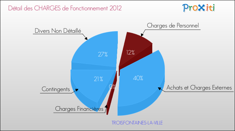Décomposition des Charges de Fonctionnement 2012 de la commune de TROISFONTAINES-LA-VILLE Charges de Fonctionnement 2012 pour la commune de TROISFONTAINES-LA-VILLE