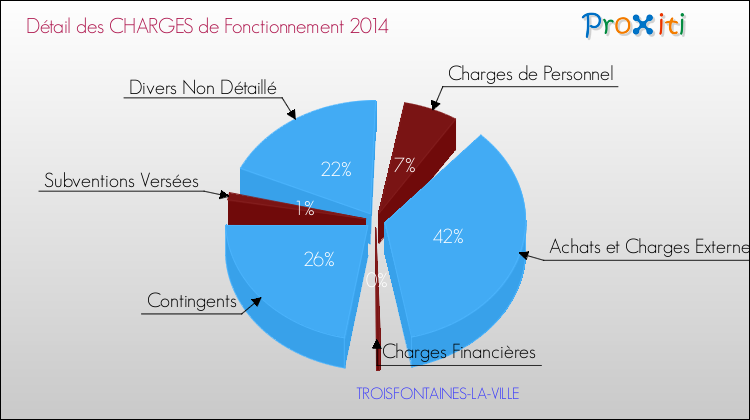 Décomposition des Charges de Fonctionnement 2014 de la commune de TROISFONTAINES-LA-VILLE Charges de Fonctionnement 2014 pour la commune de TROISFONTAINES-LA-VILLE