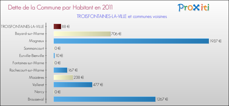Dette par habitant de la commune en 2011 pour TROISFONTAINES-LA-VILLE et les communes proches Comparaison de la dette par habitant de la commune en 2011 pour TROISFONTAINES-LA-VILLE et les communes voisines