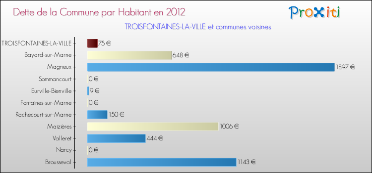 Dette par habitant de la commune en 2012 pour TROISFONTAINES-LA-VILLE et les communes proches Comparaison de la dette par habitant de la commune en 2012 pour TROISFONTAINES-LA-VILLE et les communes voisines