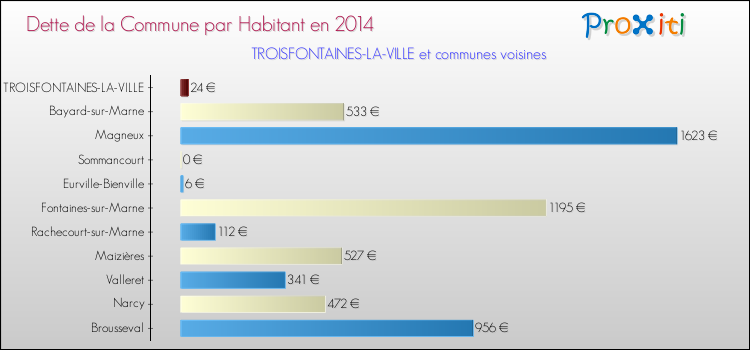 Dette par habitant de la commune en 2014 pour TROISFONTAINES-LA-VILLE et les communes proches Comparaison de la dette par habitant de la commune en 2014 pour TROISFONTAINES-LA-VILLE et les communes voisines