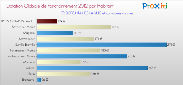 Montant des dotations globales de fonctionnement DGF par Habitant pour TROISFONTAINES-LA-VILLE et les communes proches Comparaison des des dotations globales de fonctionnement DGF par habitant pour TROISFONTAINES-LA-VILLE et les communes voisines