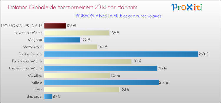 Montant des dotations globales de fonctionnement DGF par Habitant pour TROISFONTAINES-LA-VILLE et les communes proches en 2014. Comparaison des des dotations globales de fonctionnement DGF par habitant pour TROISFONTAINES-LA-VILLE et les communes voisines en 2014.