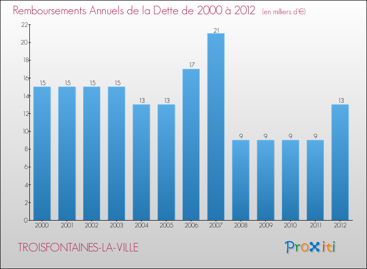 Evolution de l'annuité de la dette pour la commune de TROISFONTAINES-LA-VILLE de 2000 à 2012 Annuités de la dette pour TROISFONTAINES-LA-VILLE de 2000 à 2012