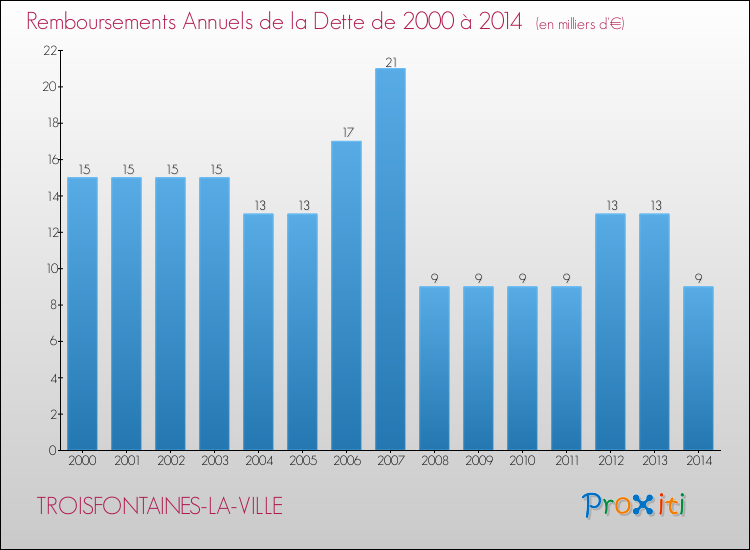 Evolution de l'annuité de la dette pour la commune de TROISFONTAINES-LA-VILLE de 2000 à 2014 Annuités de la dette pour TROISFONTAINES-LA-VILLE de 2000 à 2014