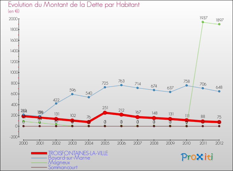 Evolution de la dette par habitant pour la commune de TROISFONTAINES-LA-VILLE et les communes proches de 2000 à 2012 Comparaison de la dette par habitant pour TROISFONTAINES-LA-VILLE et les communes voisines de 2000 à 2012