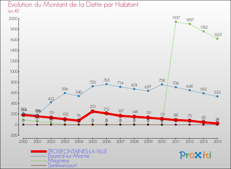 Evolution de la dette par habitant pour la commune de TROISFONTAINES-LA-VILLE et les communes proches de 2000 à 2014 Comparaison de la dette par habitant pour TROISFONTAINES-LA-VILLE et les communes voisines de 2000 à 2014