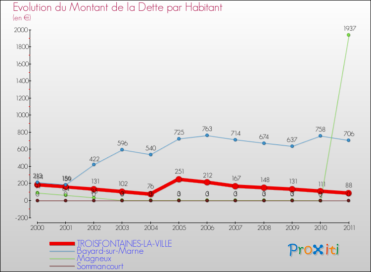 Evolution de la dette par habitant pour la commune de TROISFONTAINES-LA-VILLE et les communes proches Comparaison de la dette par habitant pour TROISFONTAINES-LA-VILLE et les communes voisines