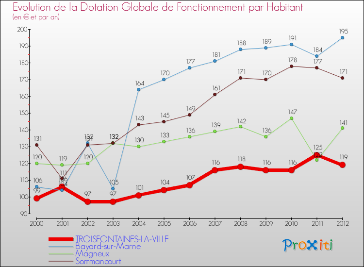 Evolution et montant de la dotation globale de fonctionnement par Habitant pour TROISFONTAINES-LA-VILLE et les communes proches Comparaison des dotations globales de fonctionnement par habitant pour TROISFONTAINES-LA-VILLE et les communes voisines