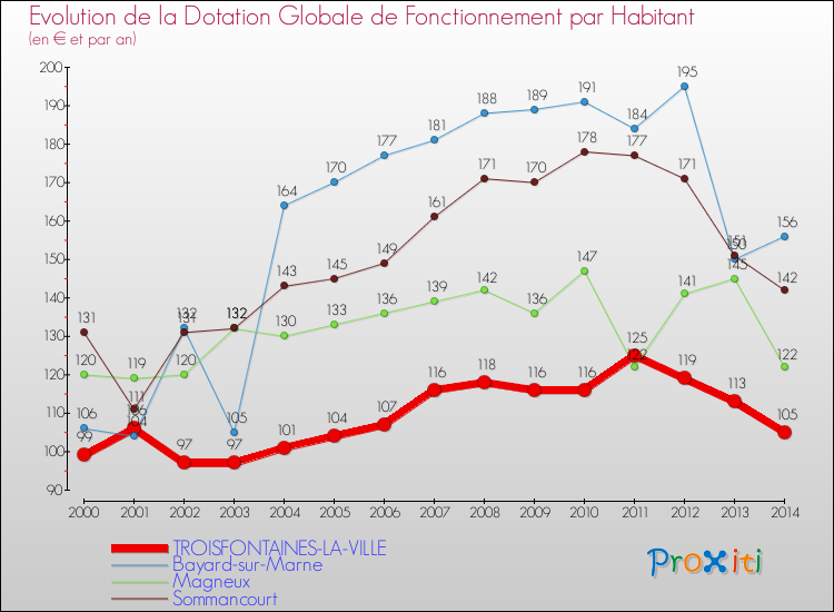 Evolution et montant de la dotation globale de fonctionnement par Habitant pour TROISFONTAINES-LA-VILLE et les communes proches de 2000 à 2014. Comparaison des dotations globales de fonctionnement par habitant pour TROISFONTAINES-LA-VILLE et les communes voisines de 2000 à 2014.