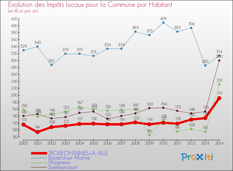 Evolution et montant des impôts locaux par Habitant pour TROISFONTAINES-LA-VILLE et les communes proches de 2000 à 2014 Comparaison des impôts locaux par habitant pour TROISFONTAINES-LA-VILLE et les communes voisines de 2000 à 2014