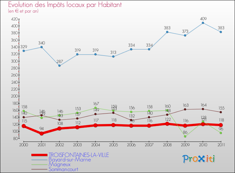 Evolution et montant des impôts locaux par Habitant pour TROISFONTAINES-LA-VILLE et les communes proches Comparaison des impôts locaux par habitant pour TROISFONTAINES-LA-VILLE et les communes voisines