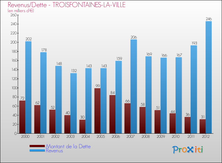 Evolution comparée de la dette et des revenus pour la commune de TROISFONTAINES-LA-VILLE de 2000 à 2012 Comparaison de la dette et des revenus pour TROISFONTAINES-LA-VILLE de 2000 à 2012