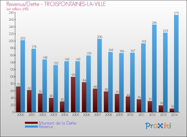 Evolution comparée de la dette et des revenus pour la commune de TROISFONTAINES-LA-VILLE de 2000 à 2014 Comparaison de la dette et des revenus pour TROISFONTAINES-LA-VILLE de 2000 à 2014