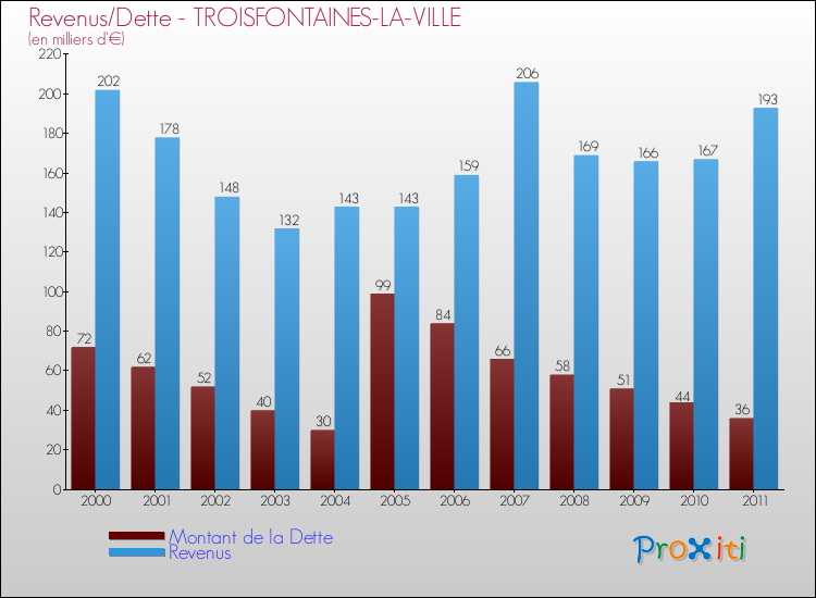 Evolution comparée de la dette et des revenus pour la commune de TROISFONTAINES-LA-VILLE de 2000 à 2011 Comparaison de la dette et des revenus pour TROISFONTAINES-LA-VILLE de 2000 à 2011