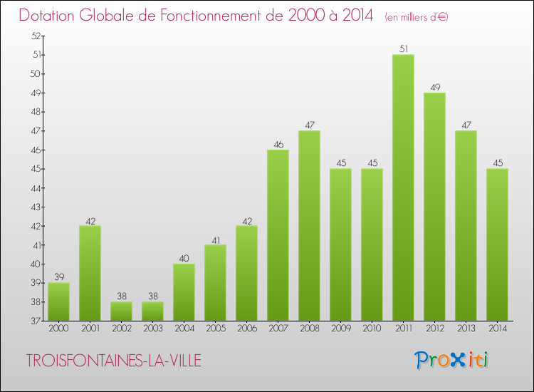 Evolution du montant de la Dotation Globale de Fonctionnement pour la commune de TROISFONTAINES-LA-VILLE de 2000 à 2014 Evolution du montant de la Dotation Globale de Fonctionnement pour TROISFONTAINES-LA-VILLE de 2000 à 2014