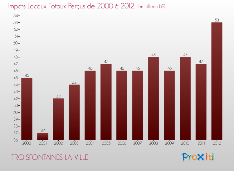 Evolution des Impôts Locaux pour la commune de TROISFONTAINES-LA-VILLE de 2000 à 2012 Evolution des Impôts Locaux pour TROISFONTAINES-LA-VILLE de 2000 à 2012