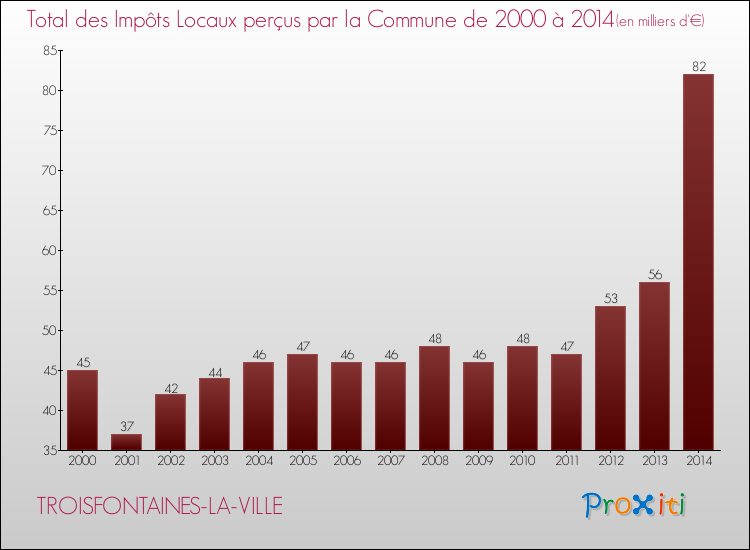 Evolution des Impôts Locaux pour la commune de TROISFONTAINES-LA-VILLE de 2000 à 2014 Evolution des Impôts Locaux pour TROISFONTAINES-LA-VILLE de 2000 à 2014