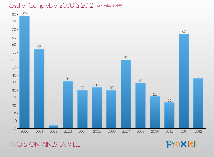 Evolution du résultat comptable pour la commune de TROISFONTAINES-LA-VILLE de 2000 à 2012 Evolution du résultat comptable pour TROISFONTAINES-LA-VILLE de 2000 à 2012